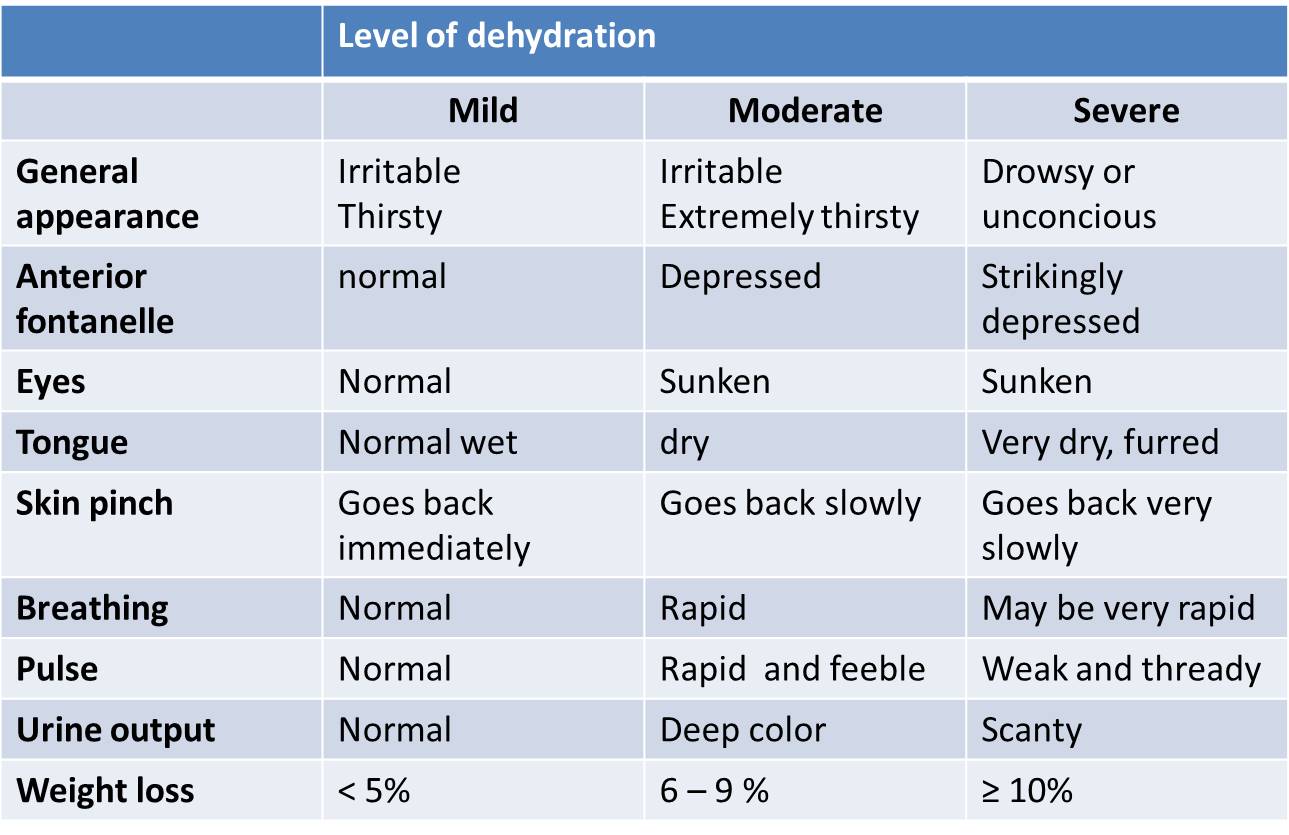 Clinical features of dehydration